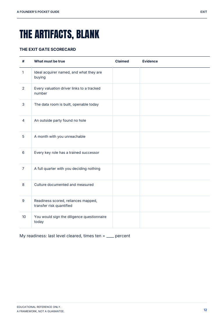 Actual page 12: the Exit Gate Scorecard with ten gates and blank Claimed and Evidence columns